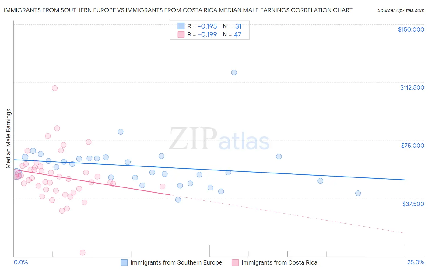 Immigrants from Southern Europe vs Immigrants from Costa Rica Median Male Earnings