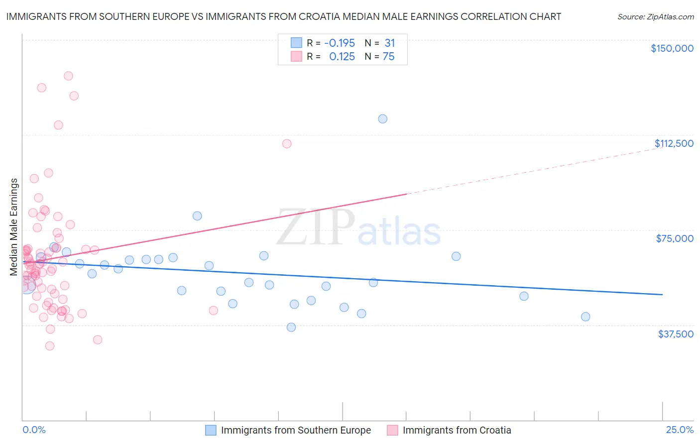 Immigrants from Southern Europe vs Immigrants from Croatia Median Male Earnings