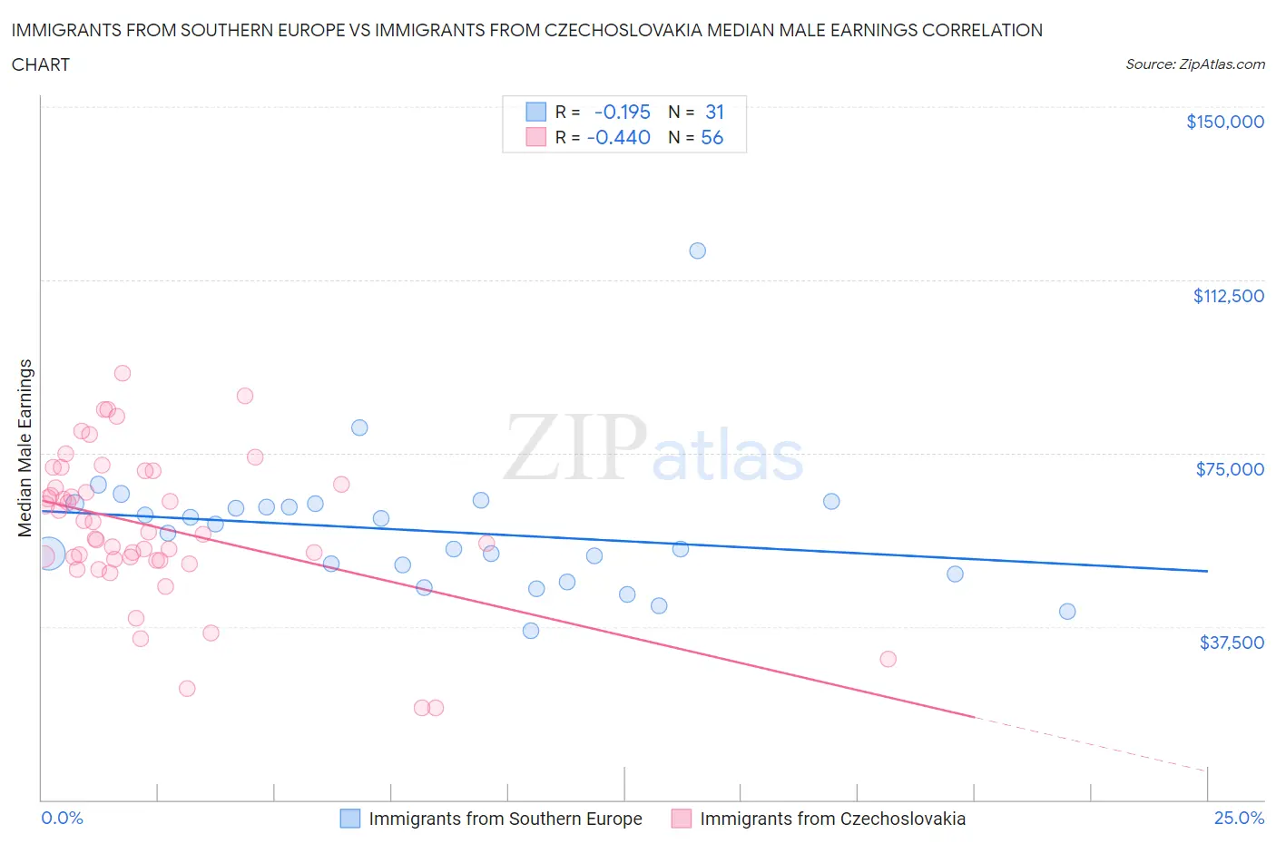 Immigrants from Southern Europe vs Immigrants from Czechoslovakia Median Male Earnings