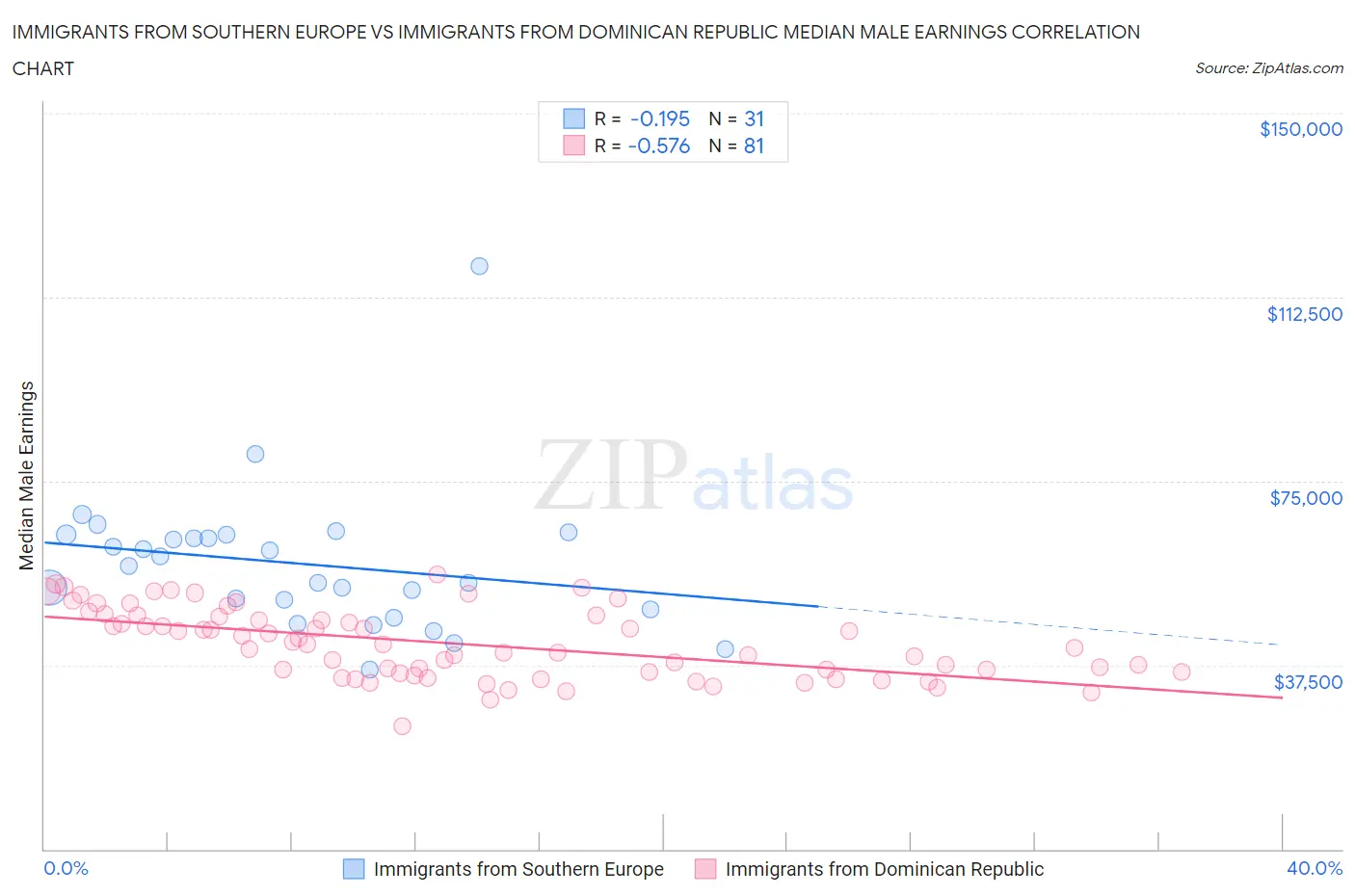 Immigrants from Southern Europe vs Immigrants from Dominican Republic Median Male Earnings
