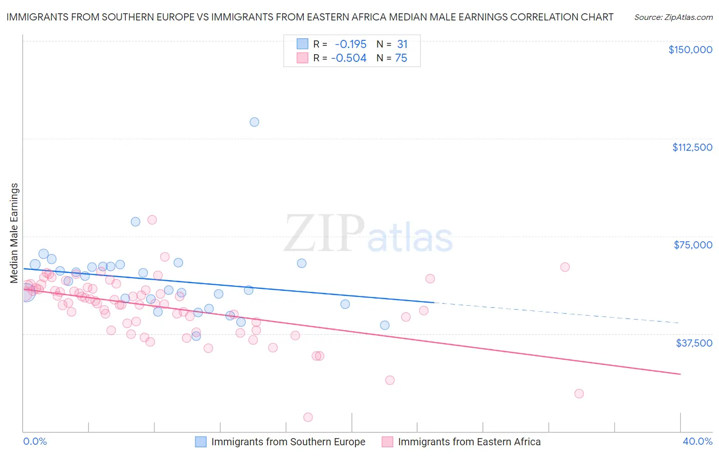 Immigrants from Southern Europe vs Immigrants from Eastern Africa Median Male Earnings