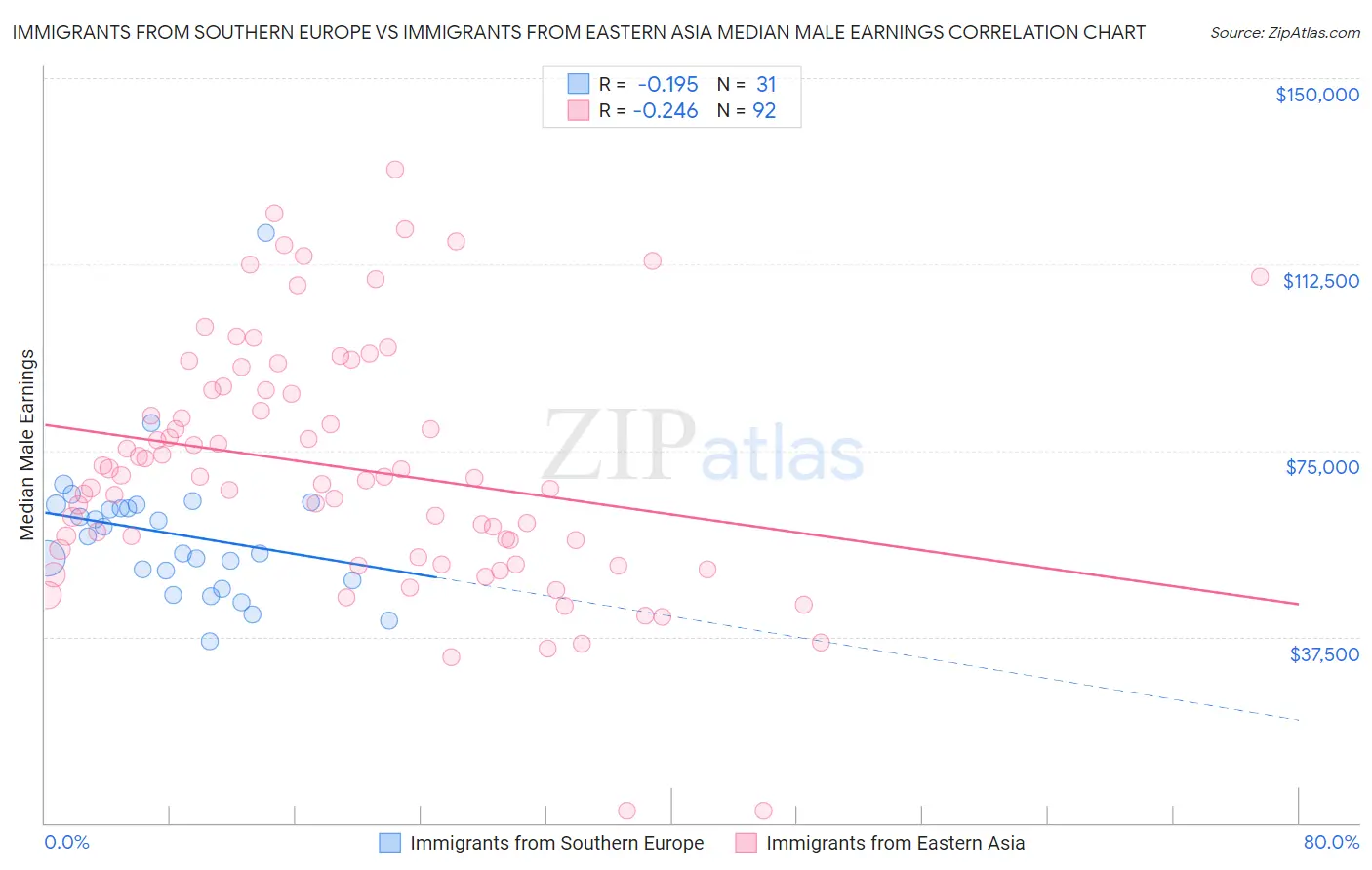 Immigrants from Southern Europe vs Immigrants from Eastern Asia Median Male Earnings