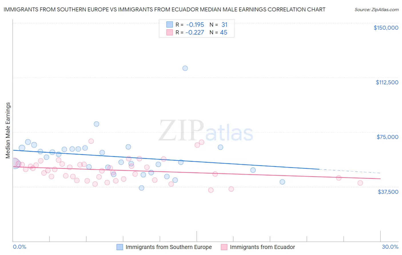 Immigrants from Southern Europe vs Immigrants from Ecuador Median Male Earnings