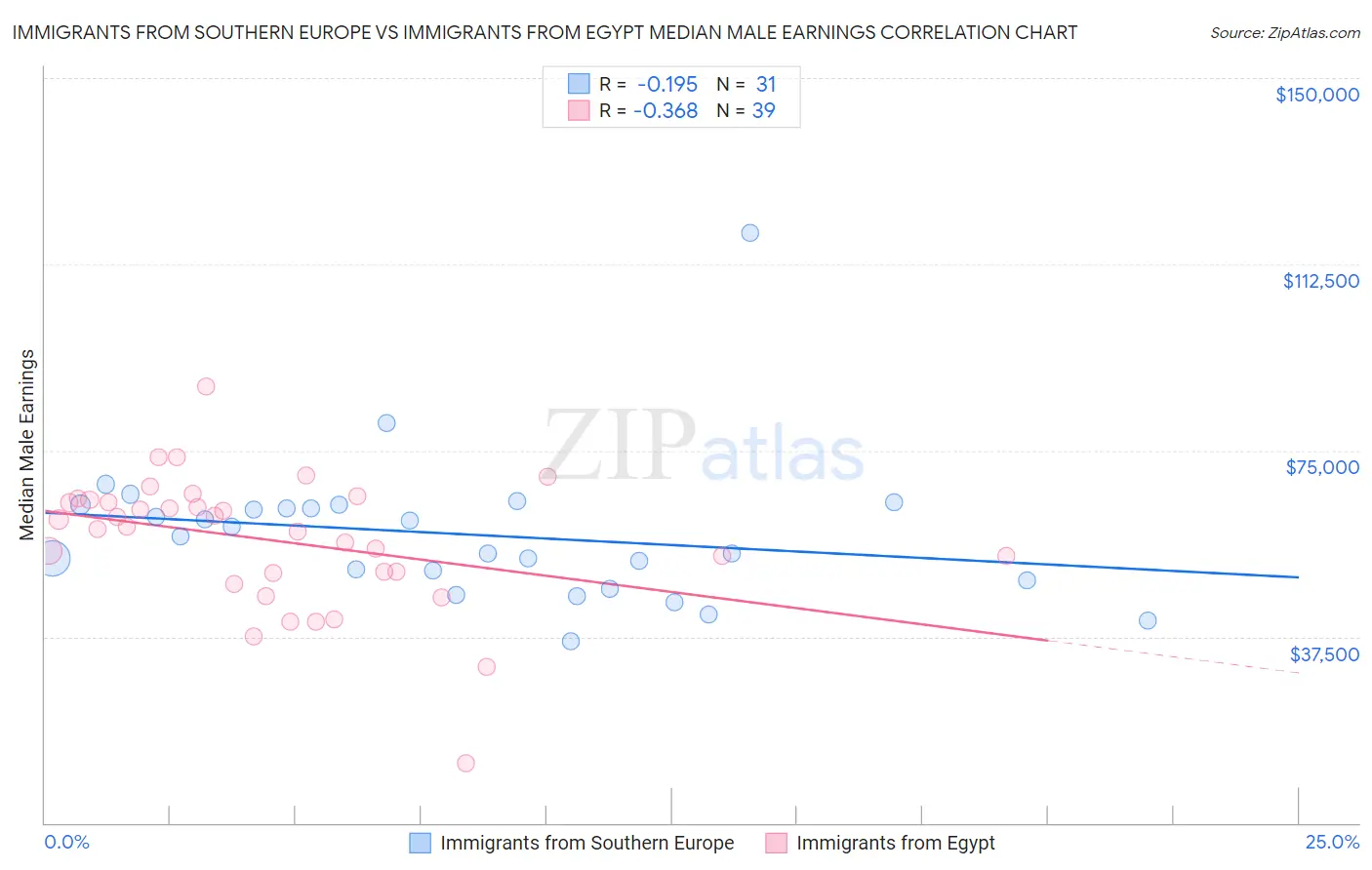 Immigrants from Southern Europe vs Immigrants from Egypt Median Male Earnings