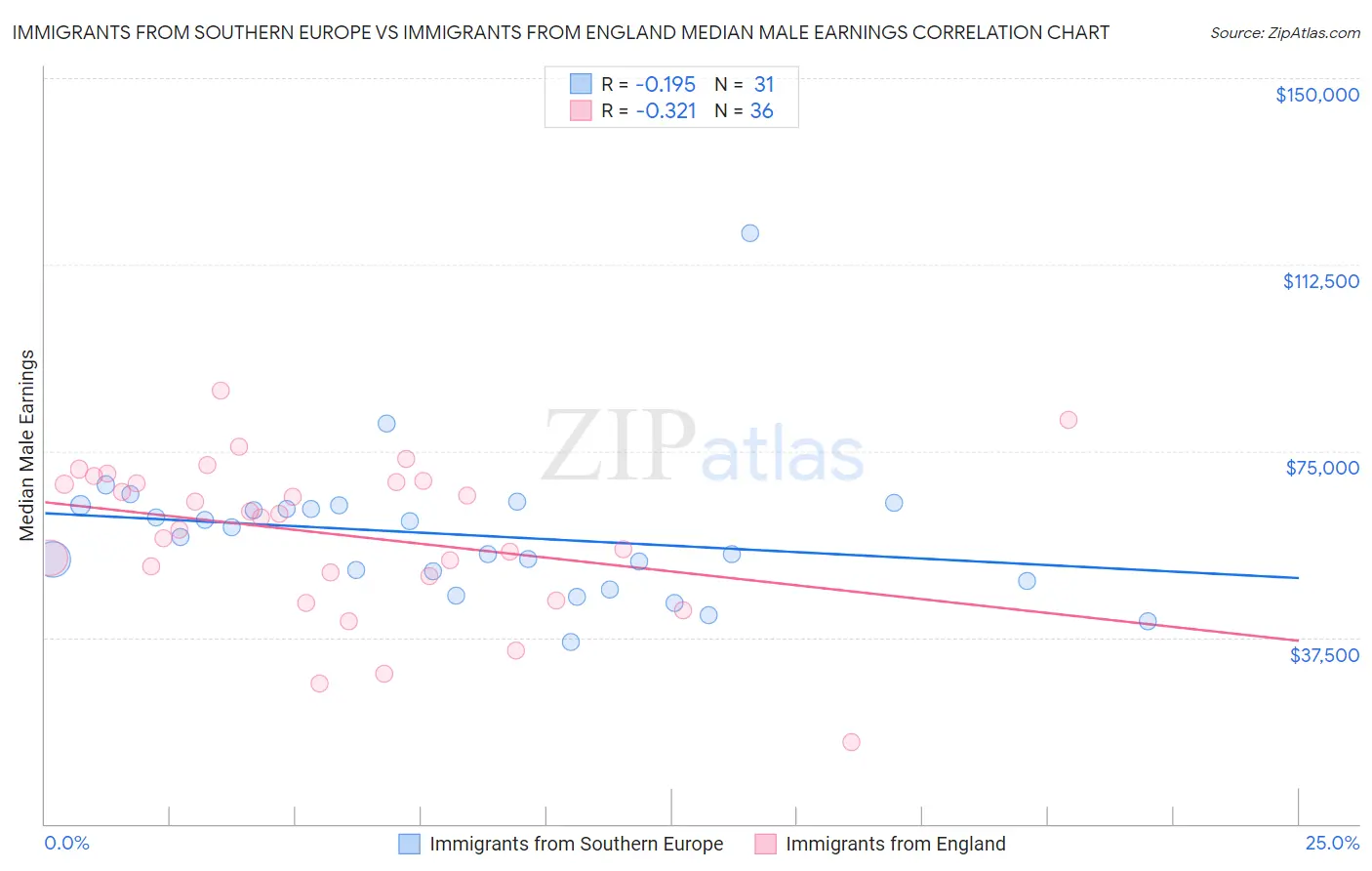 Immigrants from Southern Europe vs Immigrants from England Median Male Earnings