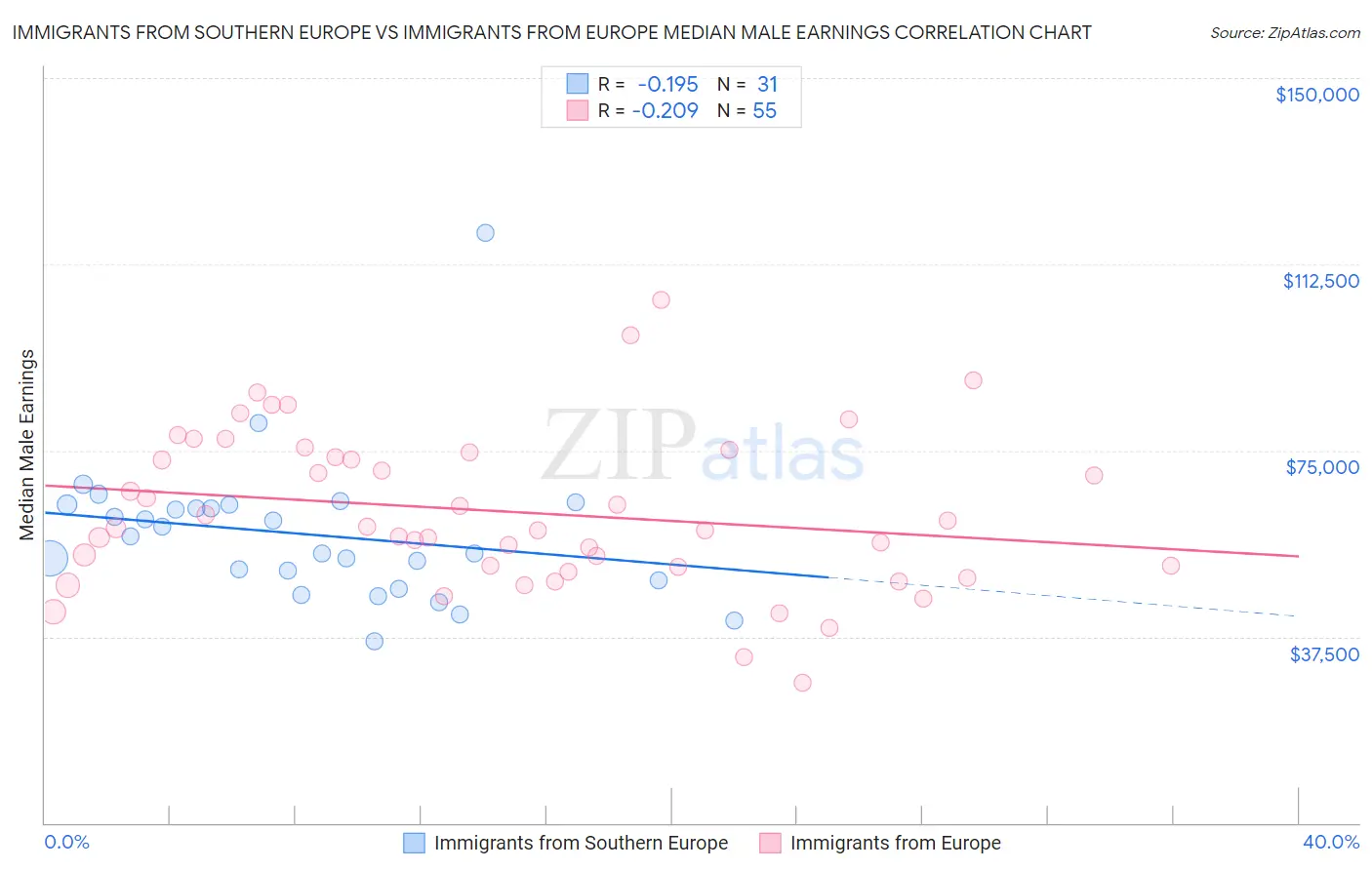 Immigrants from Southern Europe vs Immigrants from Europe Median Male Earnings