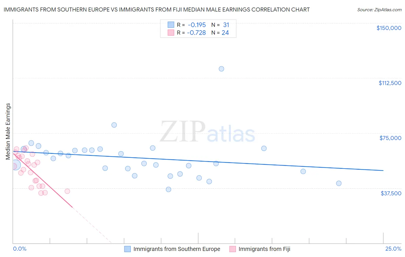 Immigrants from Southern Europe vs Immigrants from Fiji Median Male Earnings