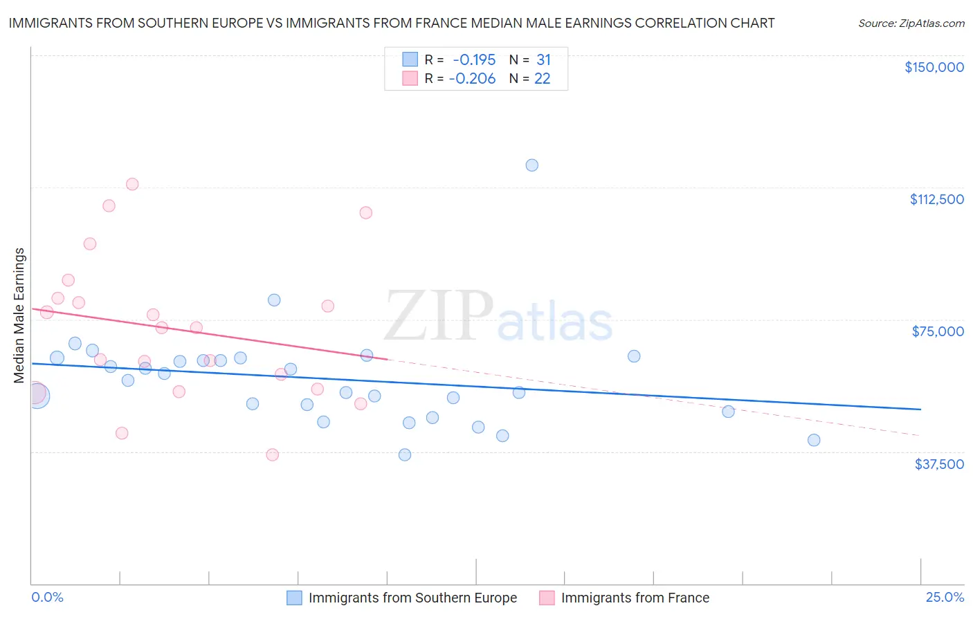 Immigrants from Southern Europe vs Immigrants from France Median Male Earnings