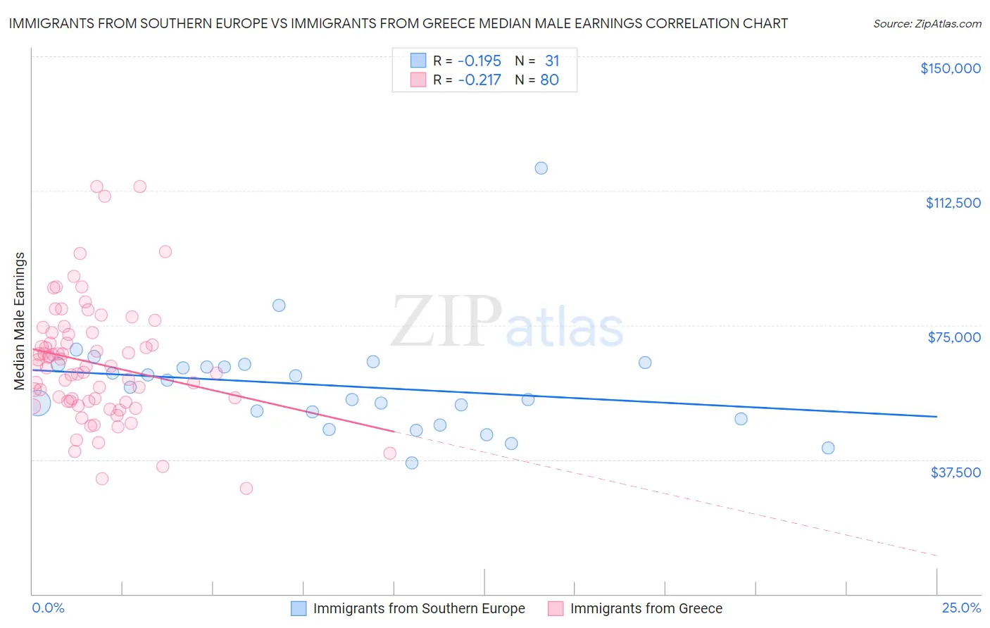 Immigrants from Southern Europe vs Immigrants from Greece Median Male Earnings