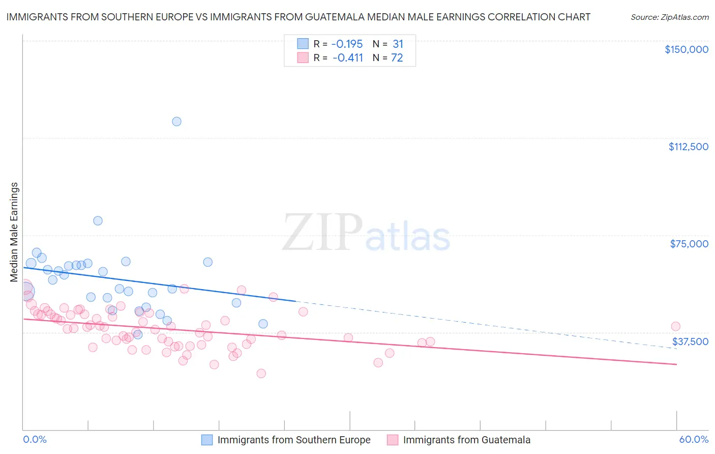 Immigrants from Southern Europe vs Immigrants from Guatemala Median Male Earnings