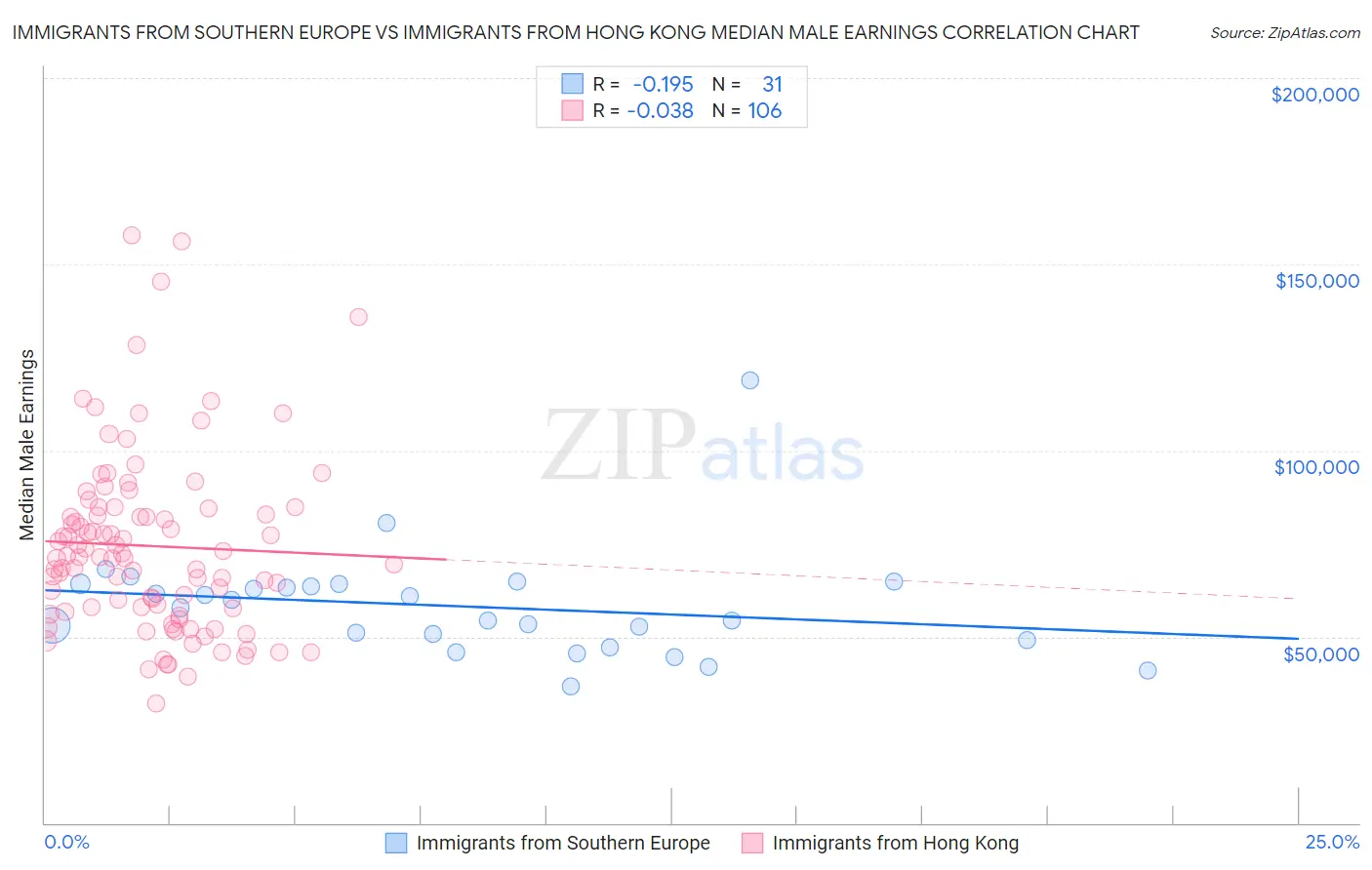 Immigrants from Southern Europe vs Immigrants from Hong Kong Median Male Earnings