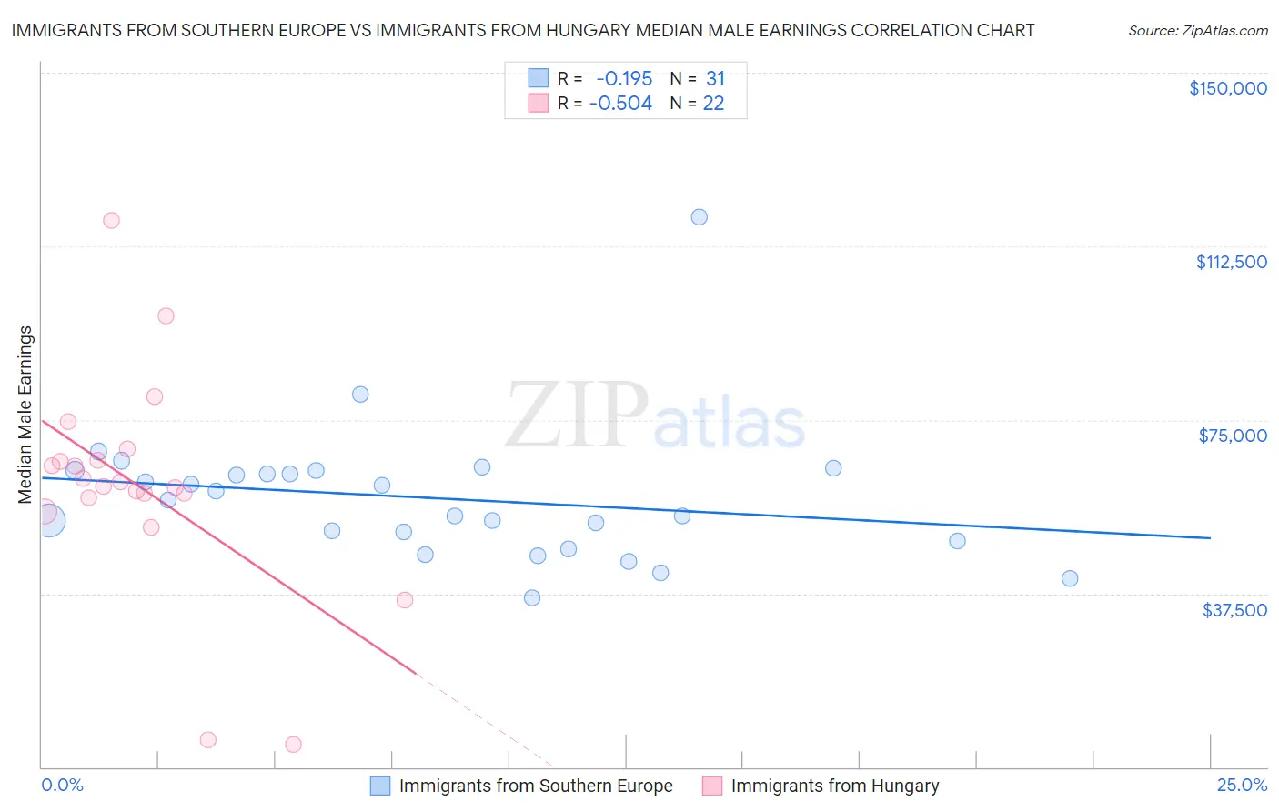 Immigrants from Southern Europe vs Immigrants from Hungary Median Male Earnings