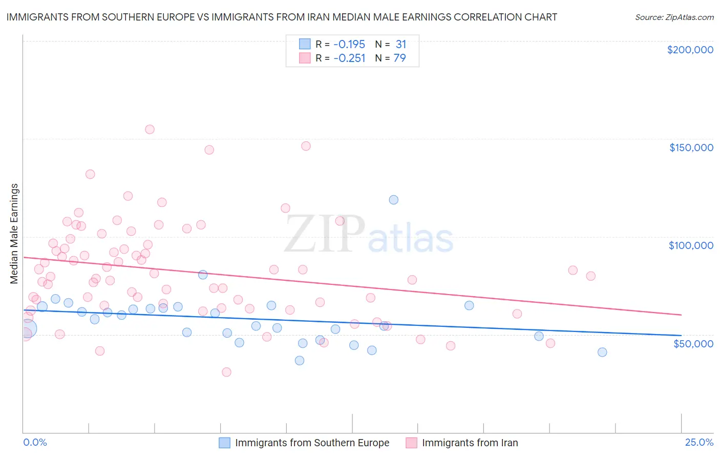 Immigrants from Southern Europe vs Immigrants from Iran Median Male Earnings