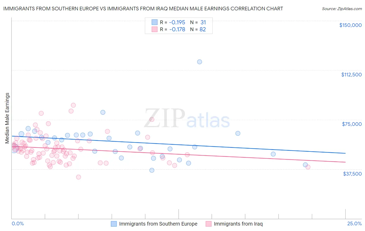 Immigrants from Southern Europe vs Immigrants from Iraq Median Male Earnings