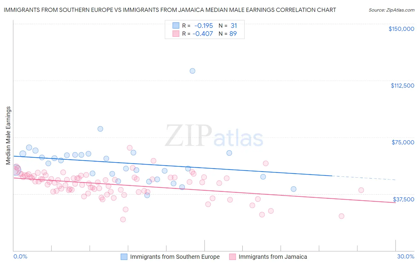 Immigrants from Southern Europe vs Immigrants from Jamaica Median Male Earnings
