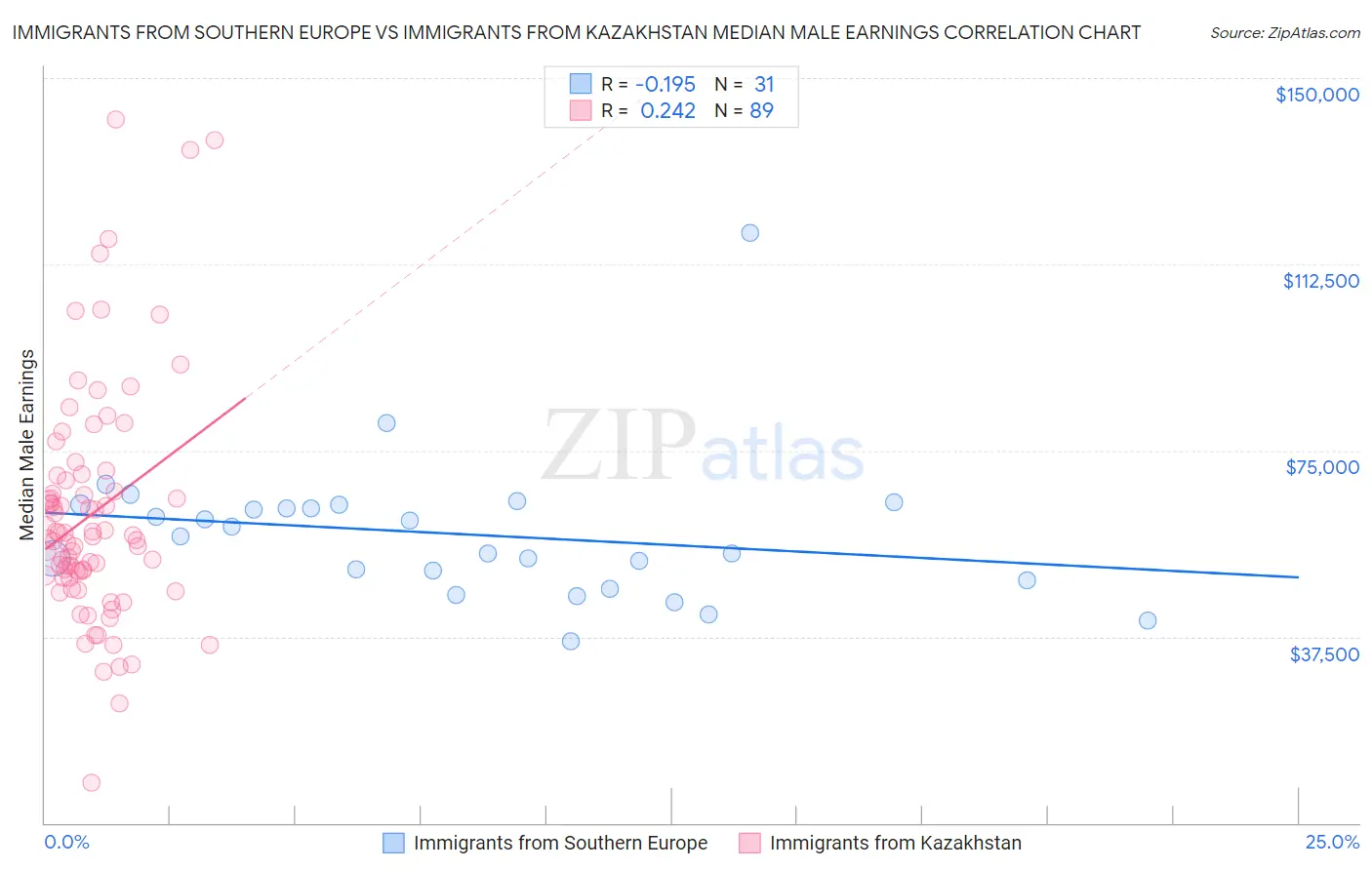 Immigrants from Southern Europe vs Immigrants from Kazakhstan Median Male Earnings