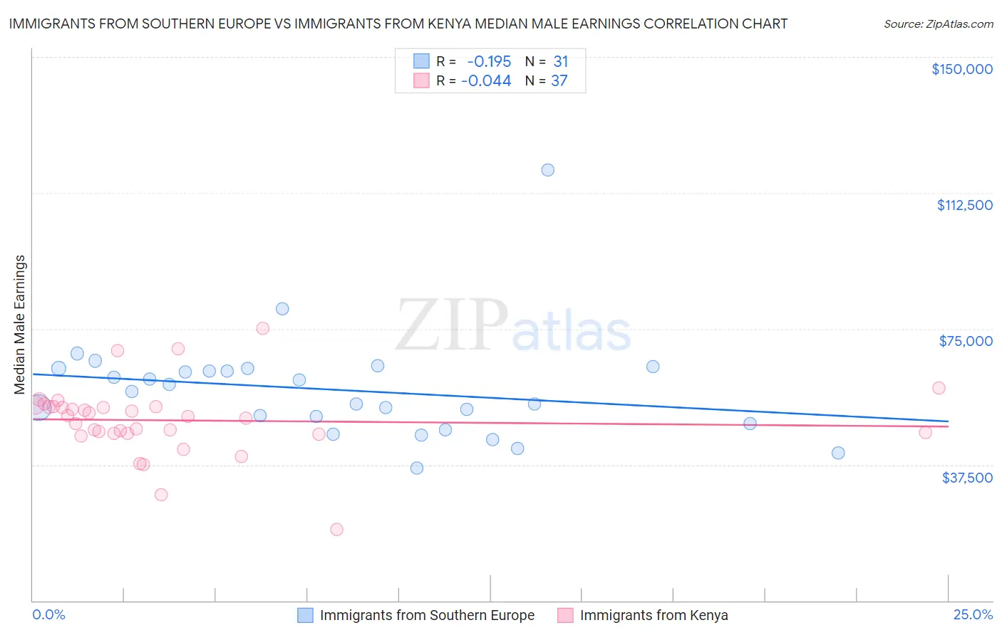 Immigrants from Southern Europe vs Immigrants from Kenya Median Male Earnings