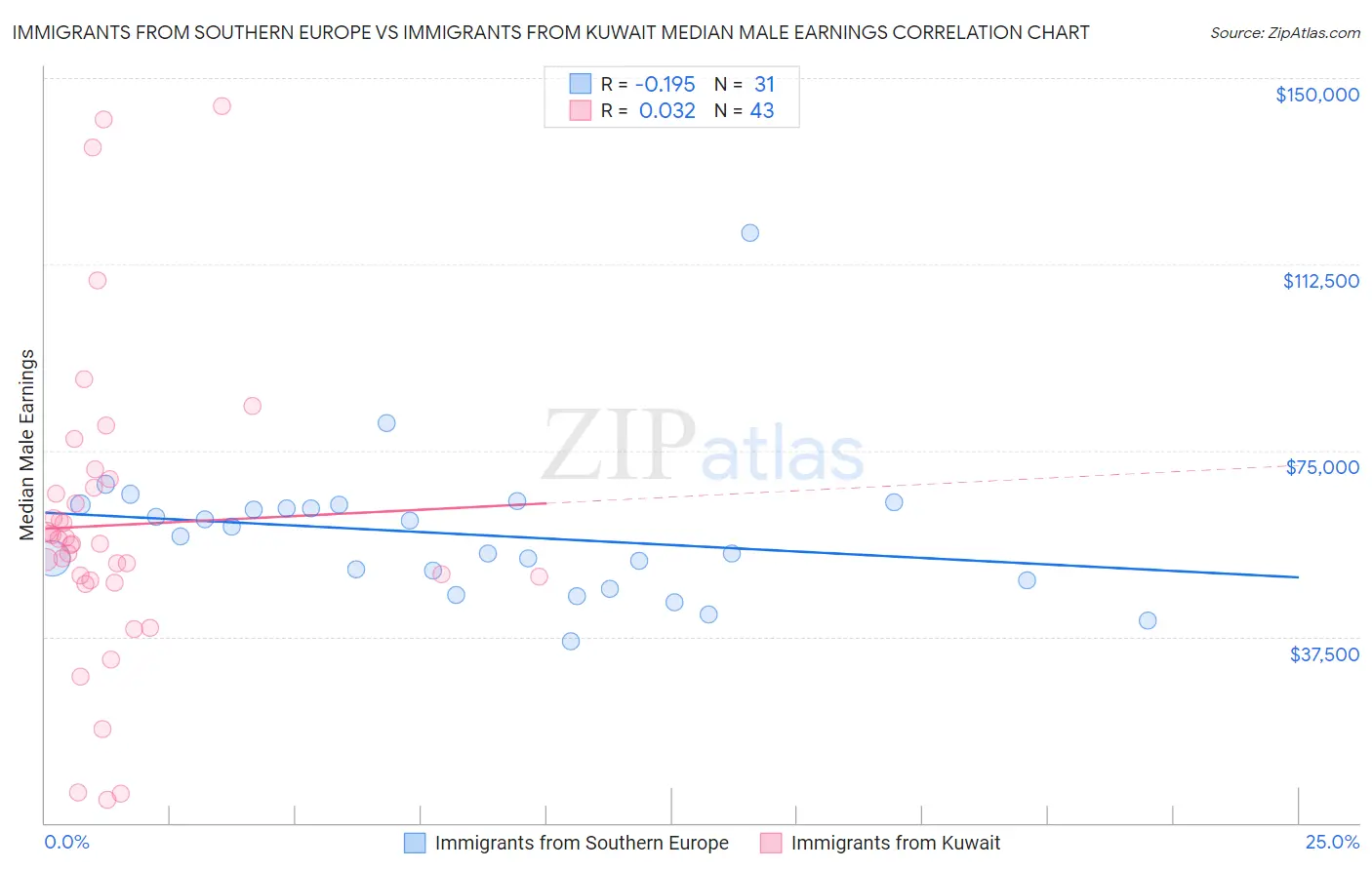 Immigrants from Southern Europe vs Immigrants from Kuwait Median Male Earnings