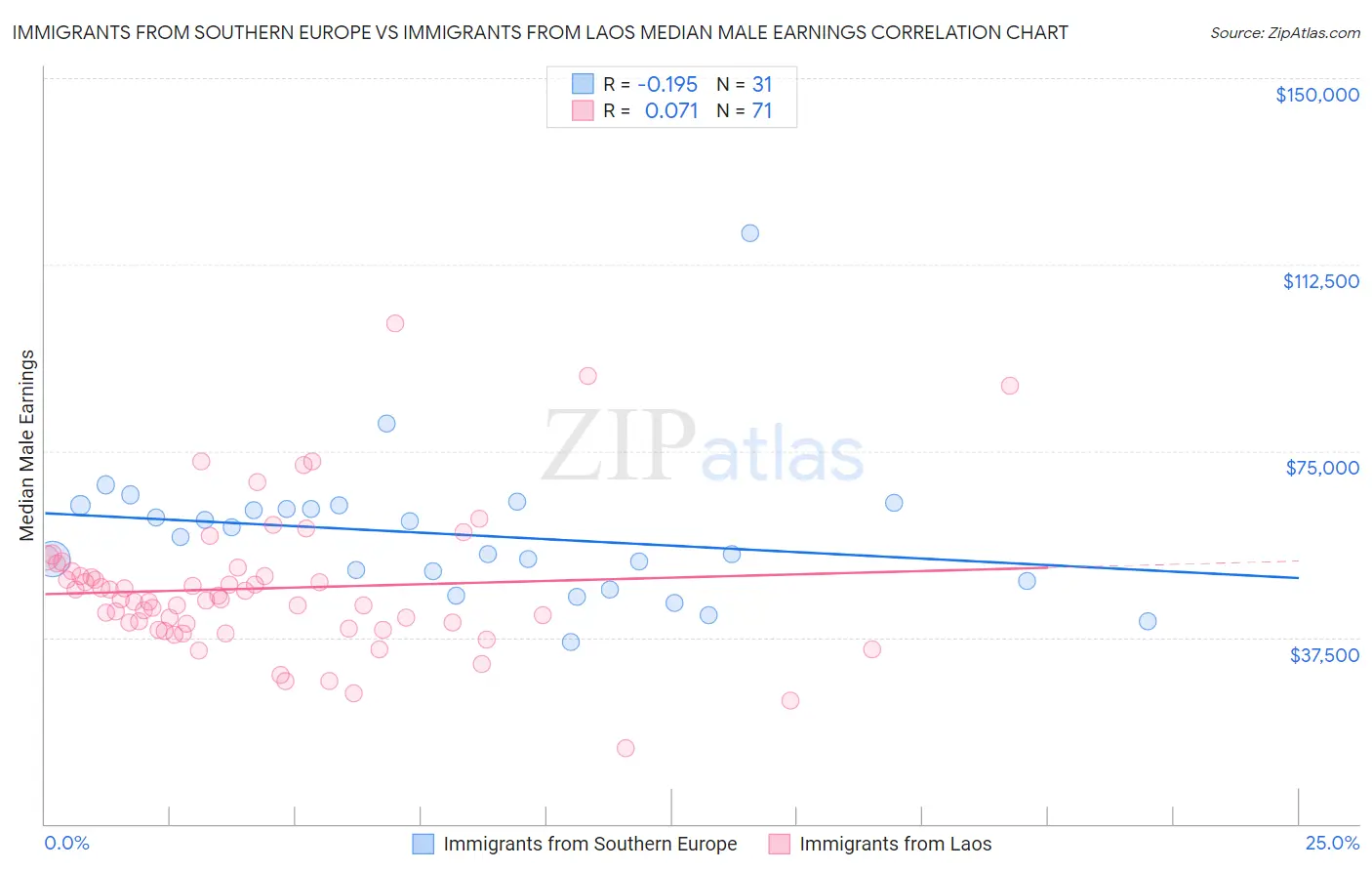Immigrants from Southern Europe vs Immigrants from Laos Median Male Earnings