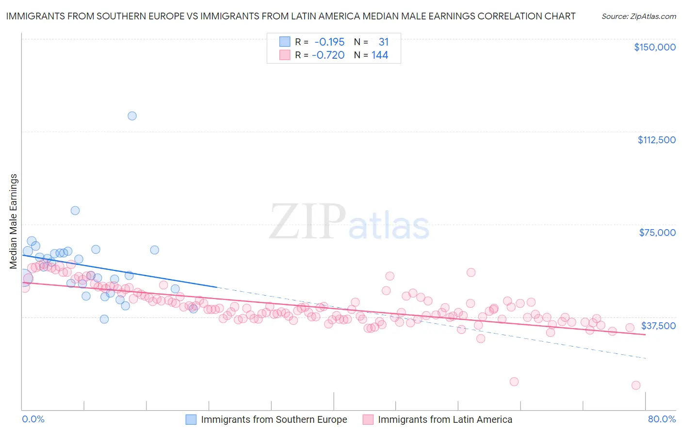 Immigrants from Southern Europe vs Immigrants from Latin America Median Male Earnings