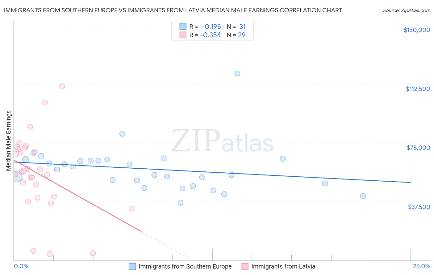 Immigrants from Southern Europe vs Immigrants from Latvia Median Male Earnings