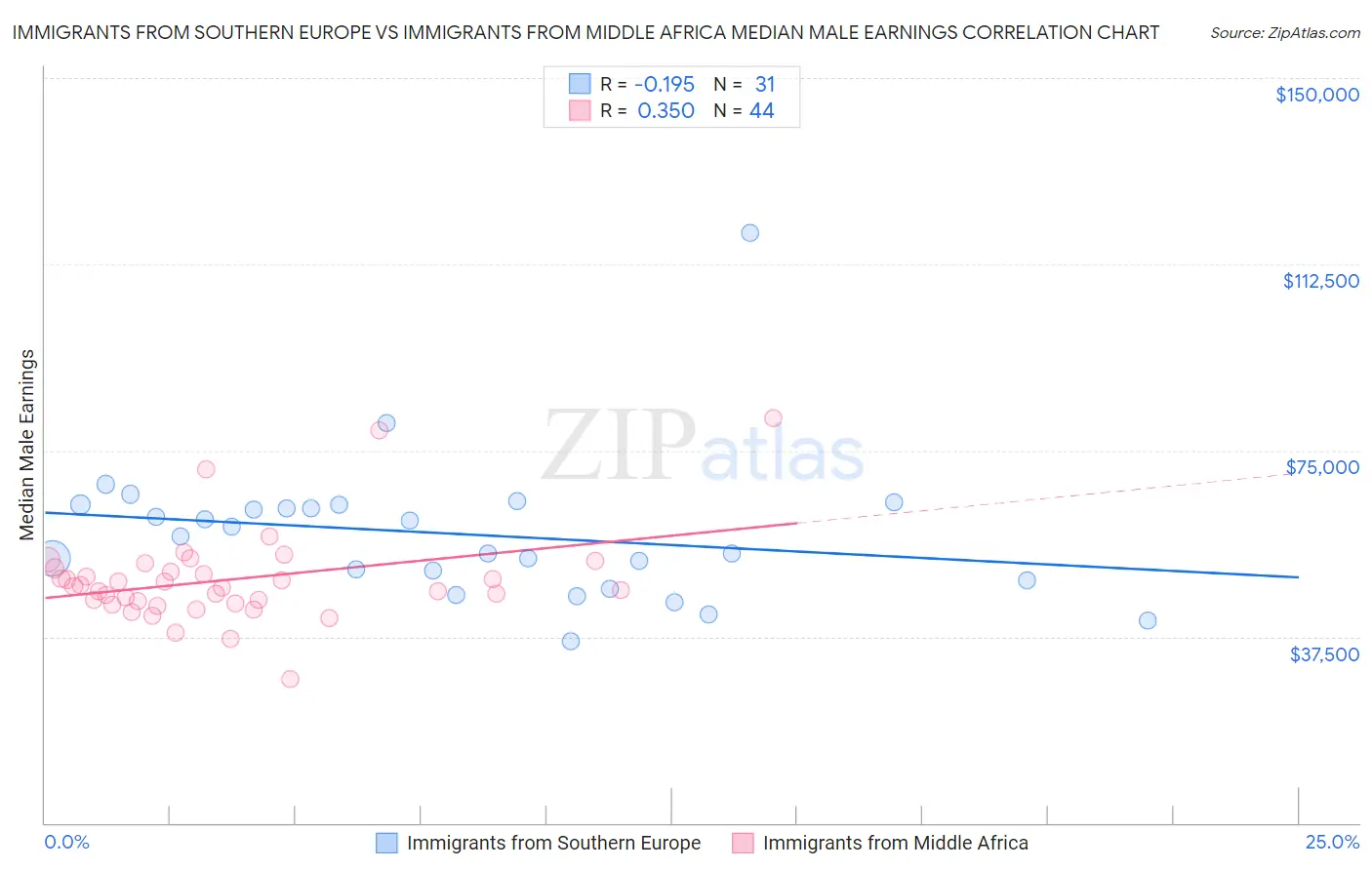 Immigrants from Southern Europe vs Immigrants from Middle Africa Median Male Earnings