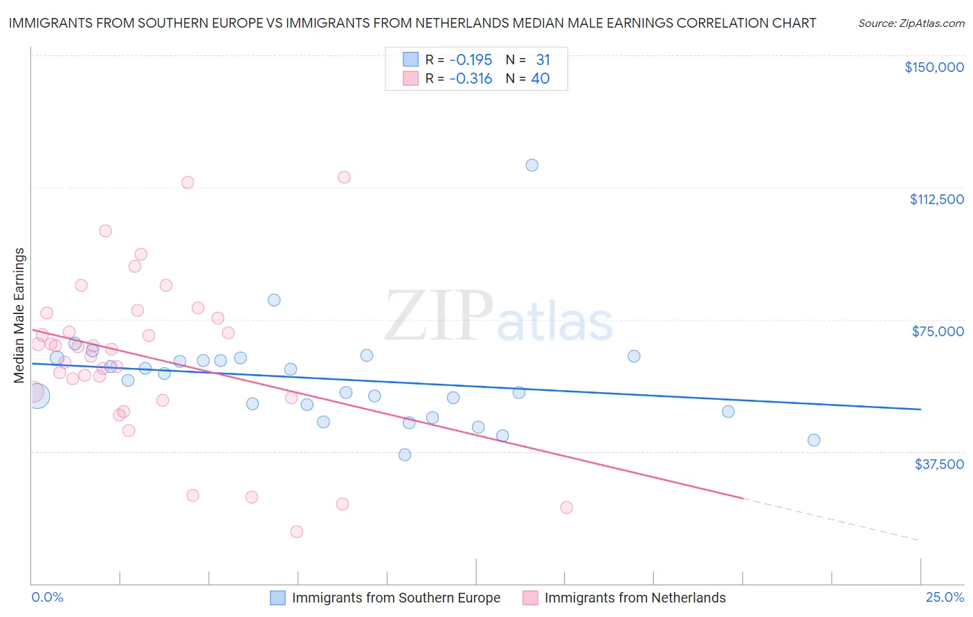 Immigrants from Southern Europe vs Immigrants from Netherlands Median Male Earnings