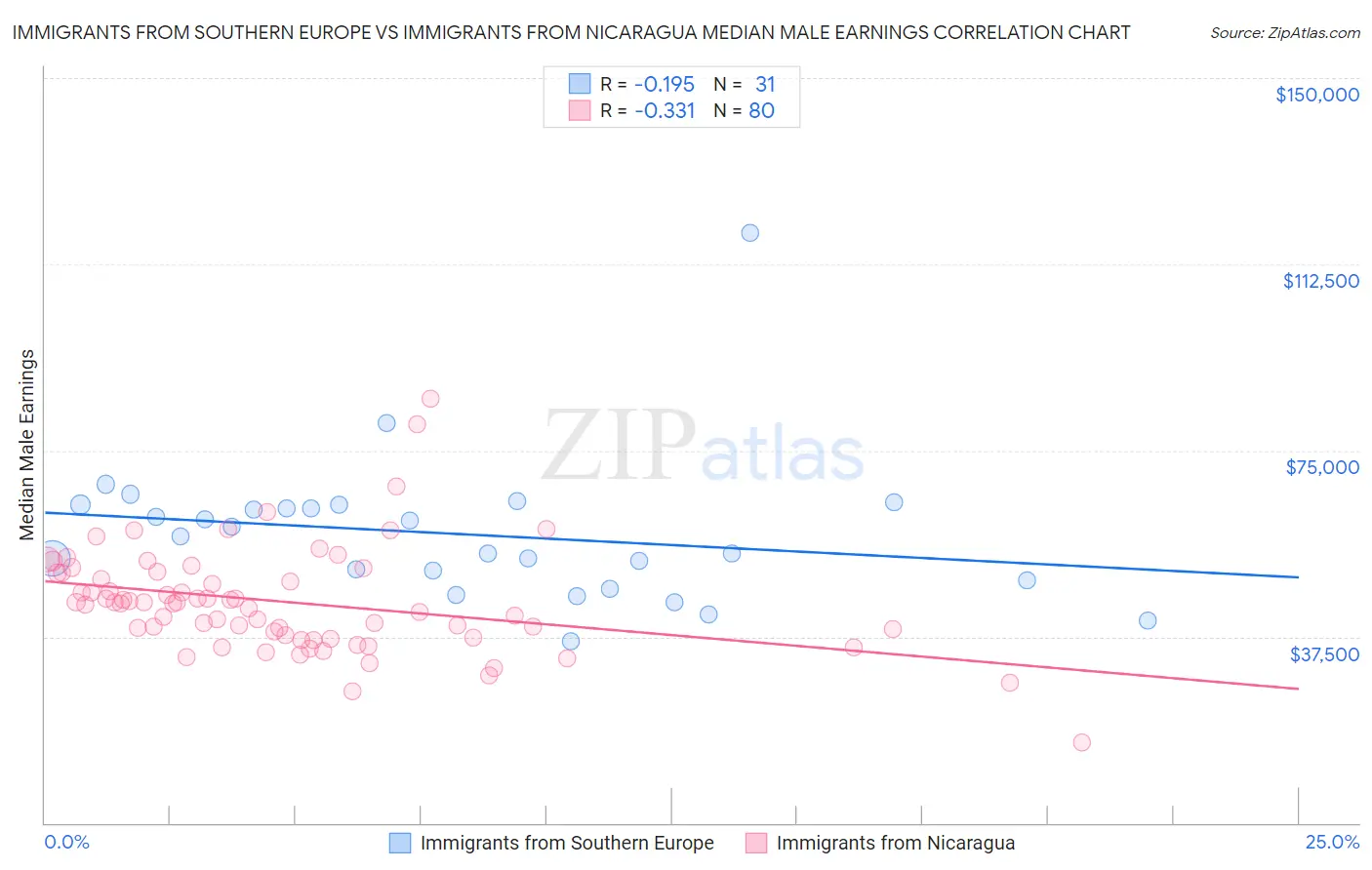 Immigrants from Southern Europe vs Immigrants from Nicaragua Median Male Earnings