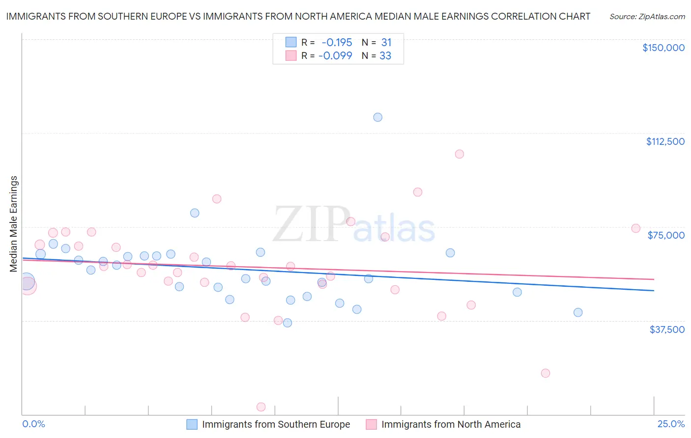 Immigrants from Southern Europe vs Immigrants from North America Median Male Earnings