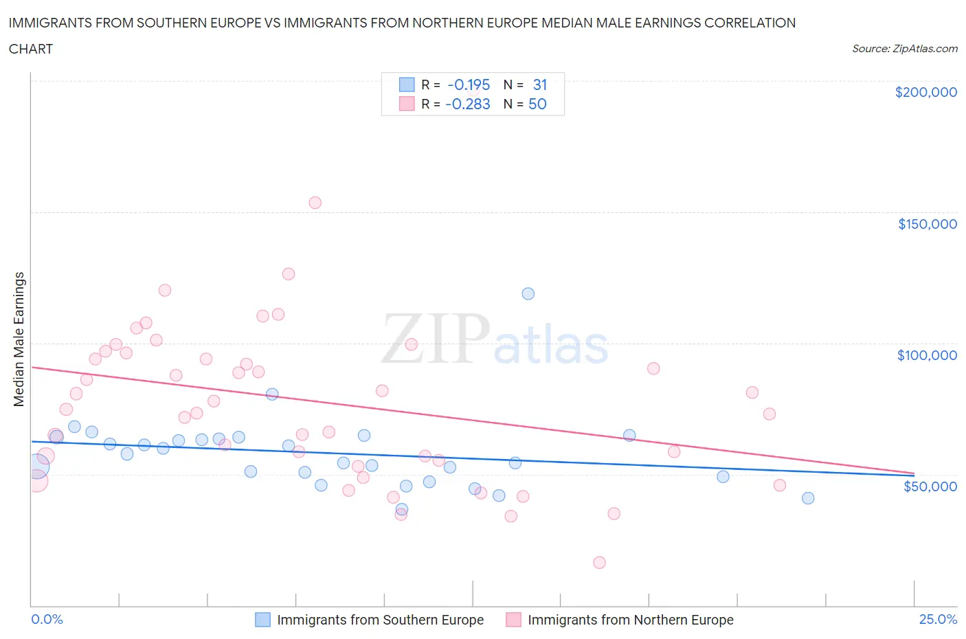 Immigrants from Southern Europe vs Immigrants from Northern Europe Median Male Earnings