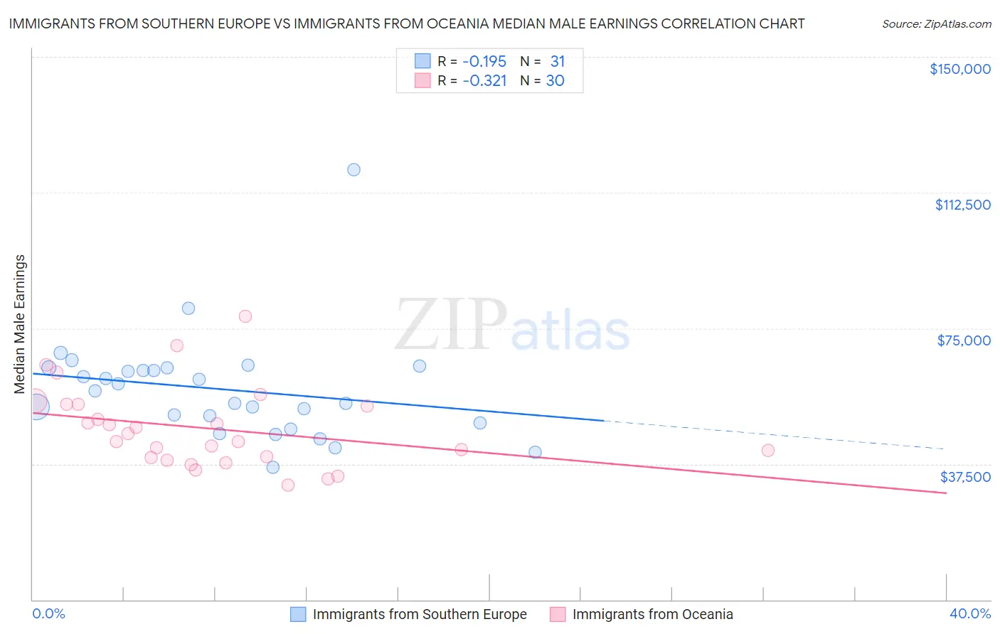 Immigrants from Southern Europe vs Immigrants from Oceania Median Male Earnings