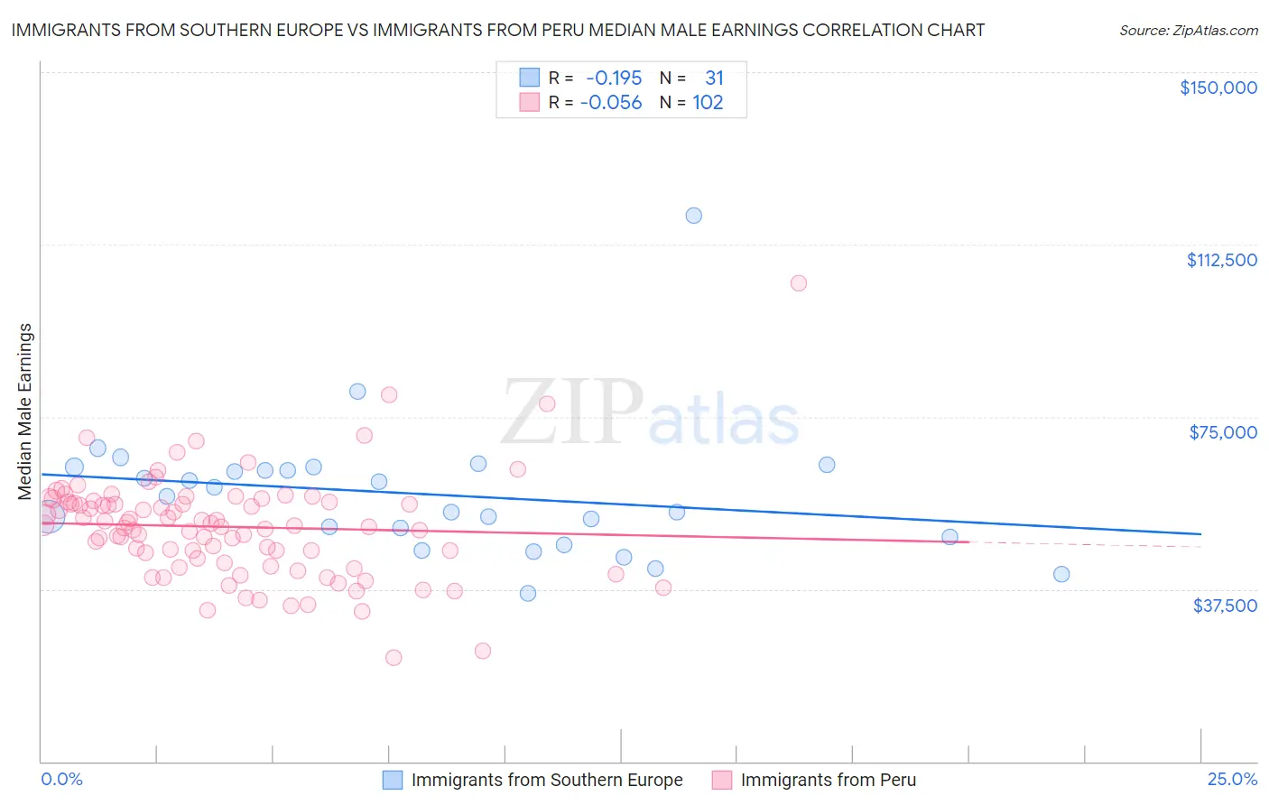 Immigrants from Southern Europe vs Immigrants from Peru Median Male Earnings