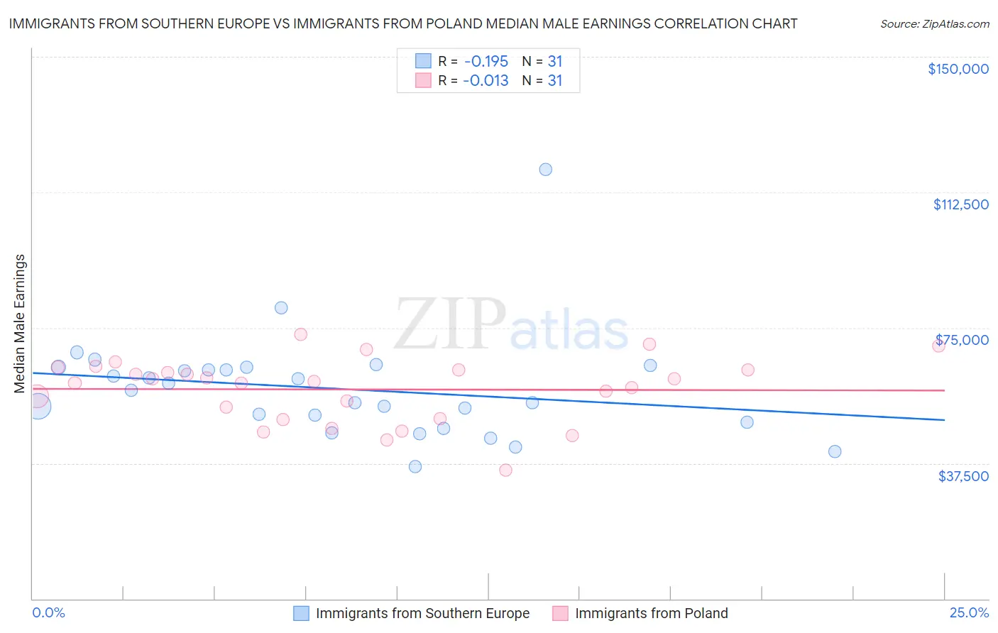 Immigrants from Southern Europe vs Immigrants from Poland Median Male Earnings