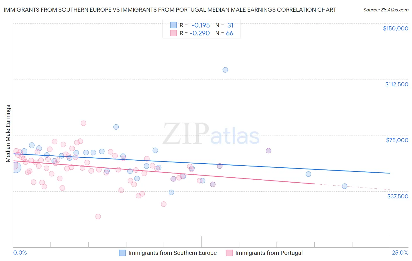 Immigrants from Southern Europe vs Immigrants from Portugal Median Male Earnings