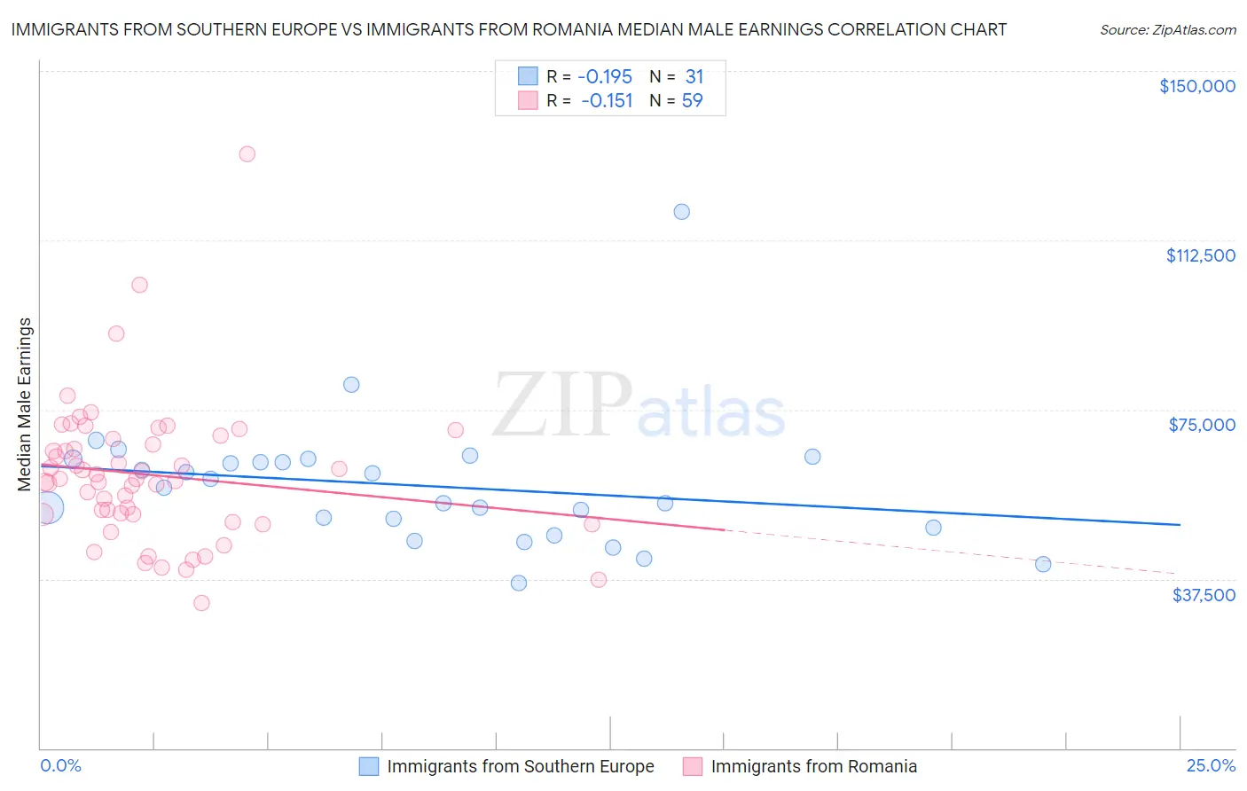 Immigrants from Southern Europe vs Immigrants from Romania Median Male Earnings