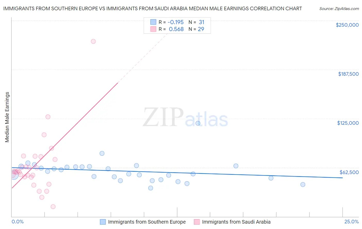 Immigrants from Southern Europe vs Immigrants from Saudi Arabia Median Male Earnings