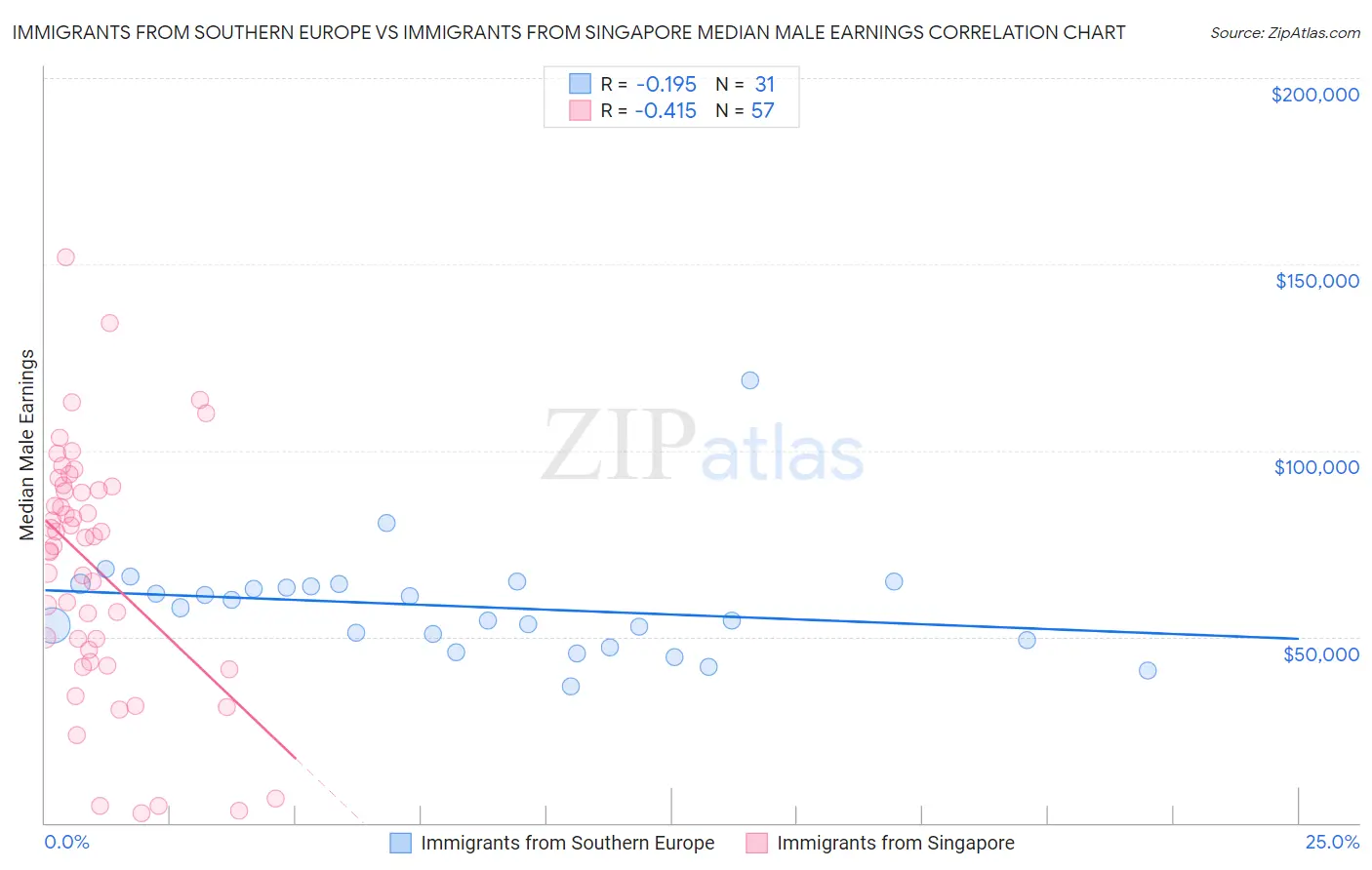 Immigrants from Southern Europe vs Immigrants from Singapore Median Male Earnings