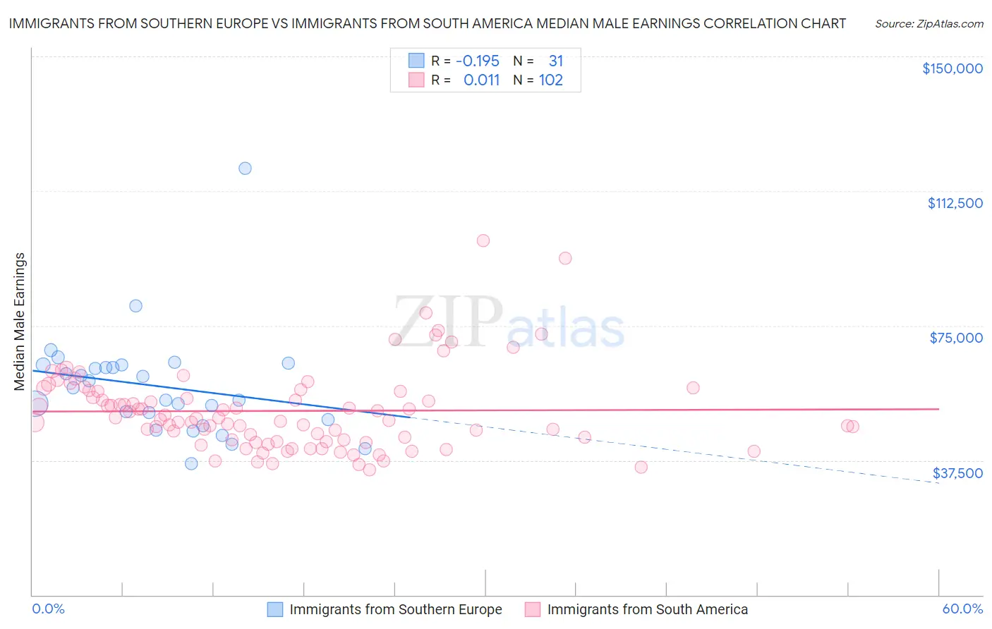 Immigrants from Southern Europe vs Immigrants from South America Median Male Earnings