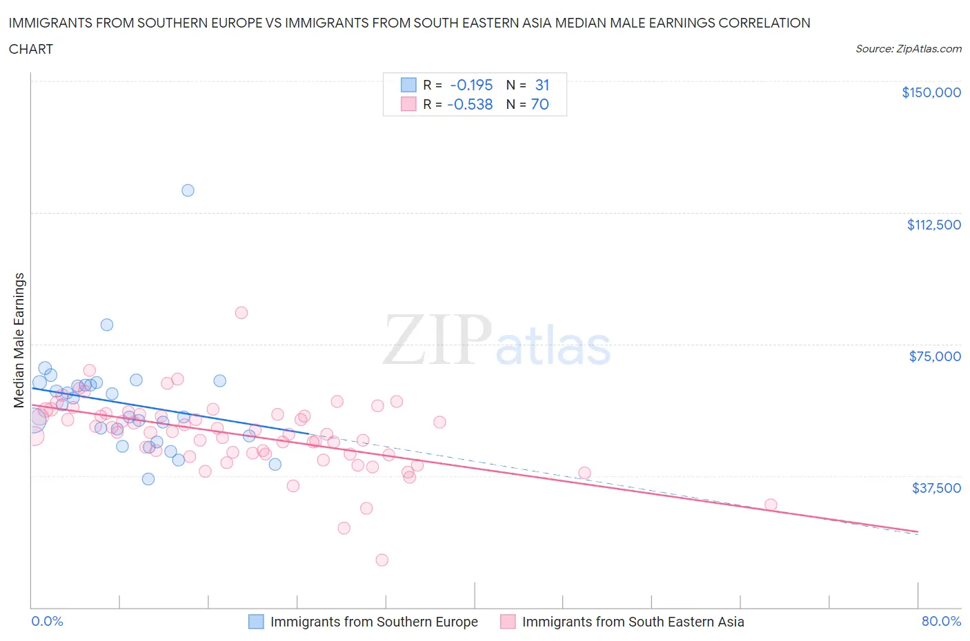 Immigrants from Southern Europe vs Immigrants from South Eastern Asia Median Male Earnings