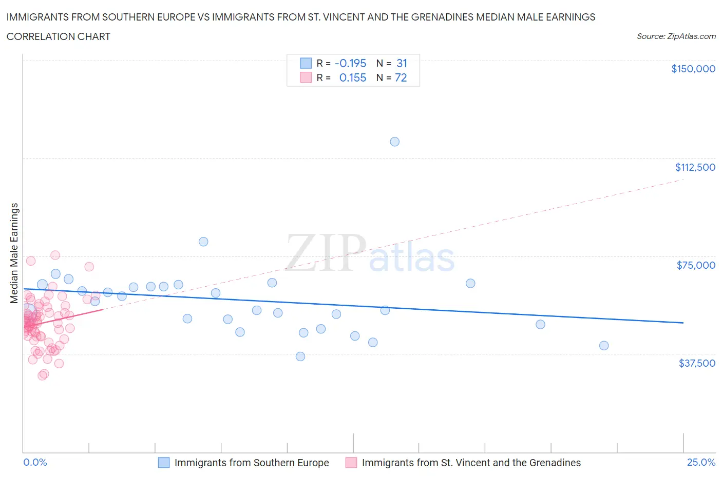 Immigrants from Southern Europe vs Immigrants from St. Vincent and the Grenadines Median Male Earnings