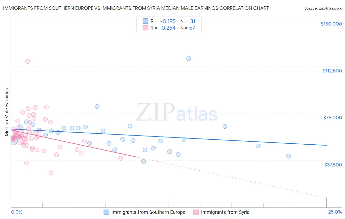 Immigrants from Southern Europe vs Immigrants from Syria Median Male Earnings