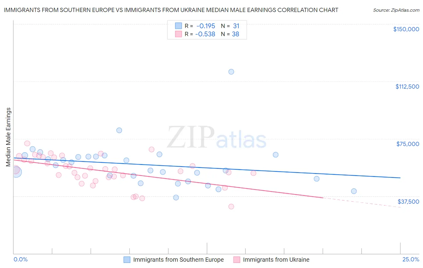 Immigrants from Southern Europe vs Immigrants from Ukraine Median Male Earnings