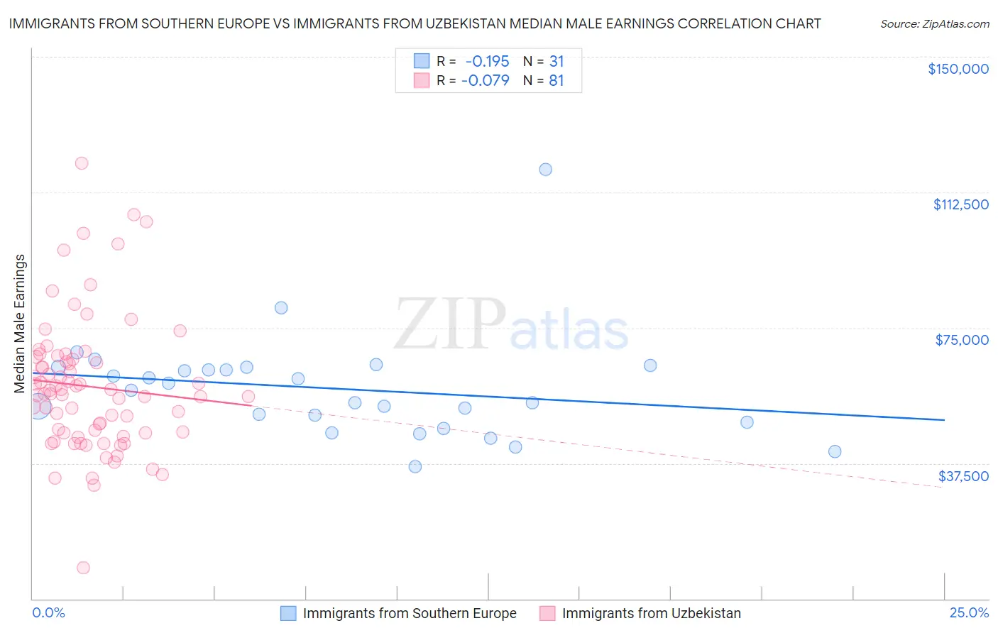 Immigrants from Southern Europe vs Immigrants from Uzbekistan Median Male Earnings