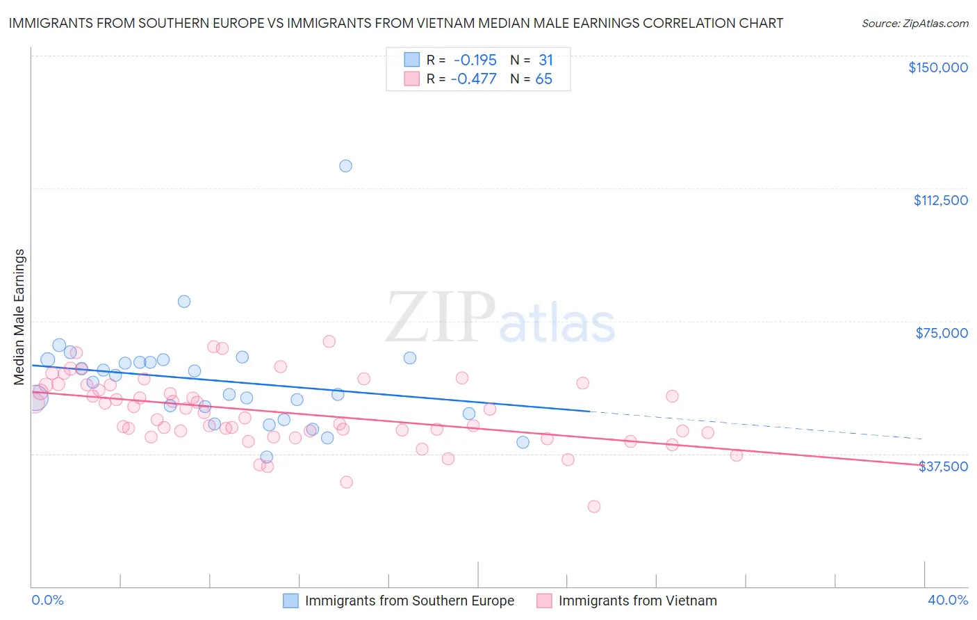 Immigrants from Southern Europe vs Immigrants from Vietnam Median Male Earnings