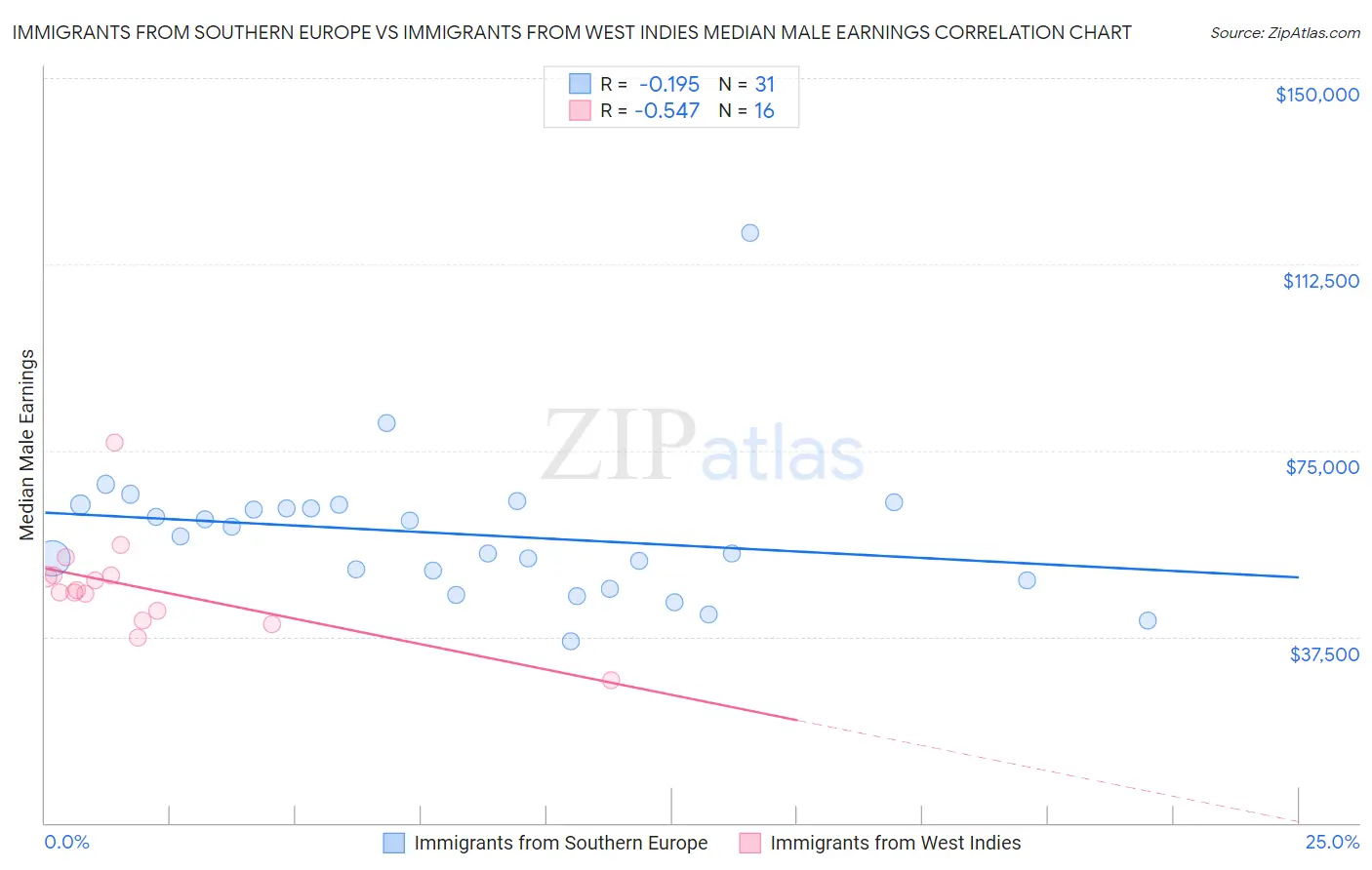 Immigrants from Southern Europe vs Immigrants from West Indies Median Male Earnings