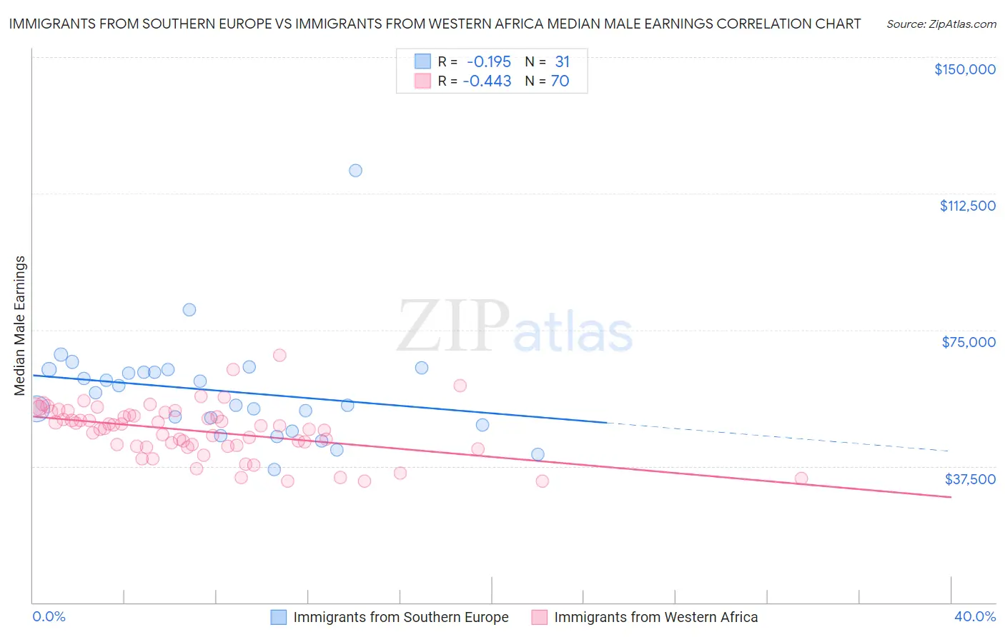 Immigrants from Southern Europe vs Immigrants from Western Africa Median Male Earnings