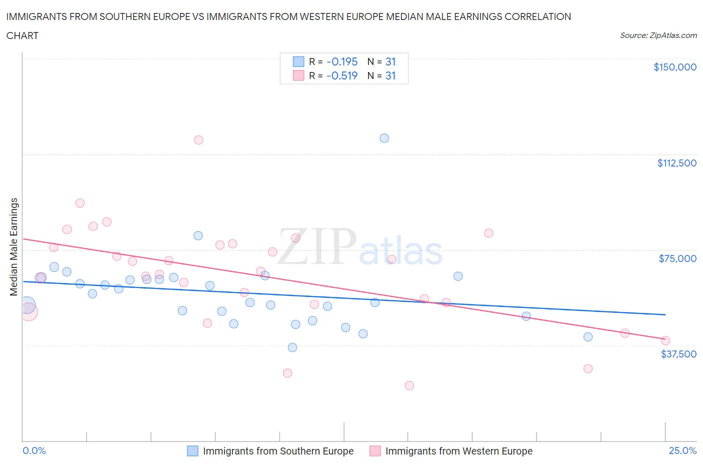 Immigrants from Southern Europe vs Immigrants from Western Europe Median Male Earnings