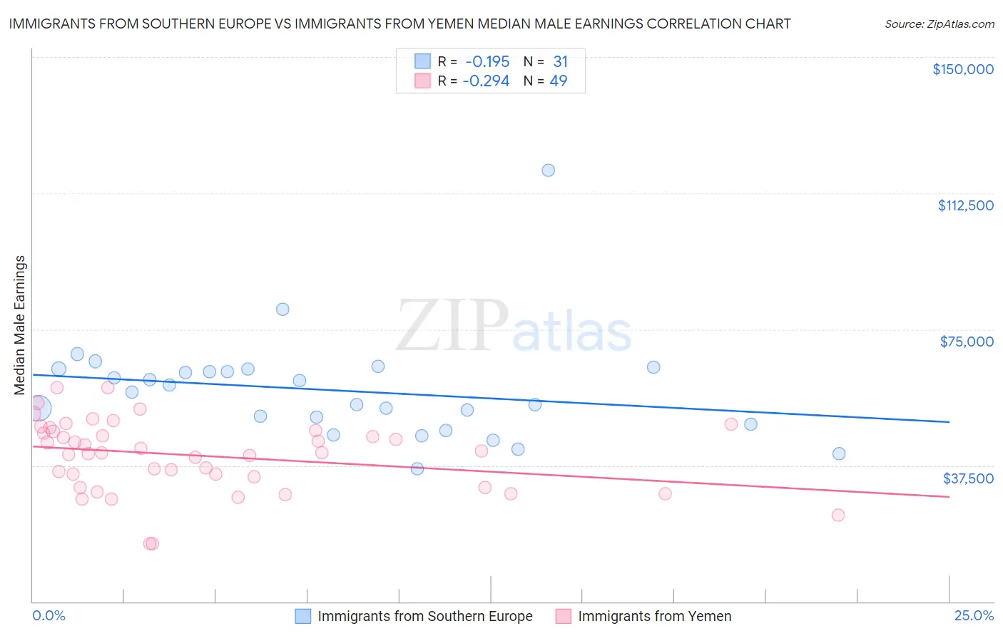 Immigrants from Southern Europe vs Immigrants from Yemen Median Male Earnings