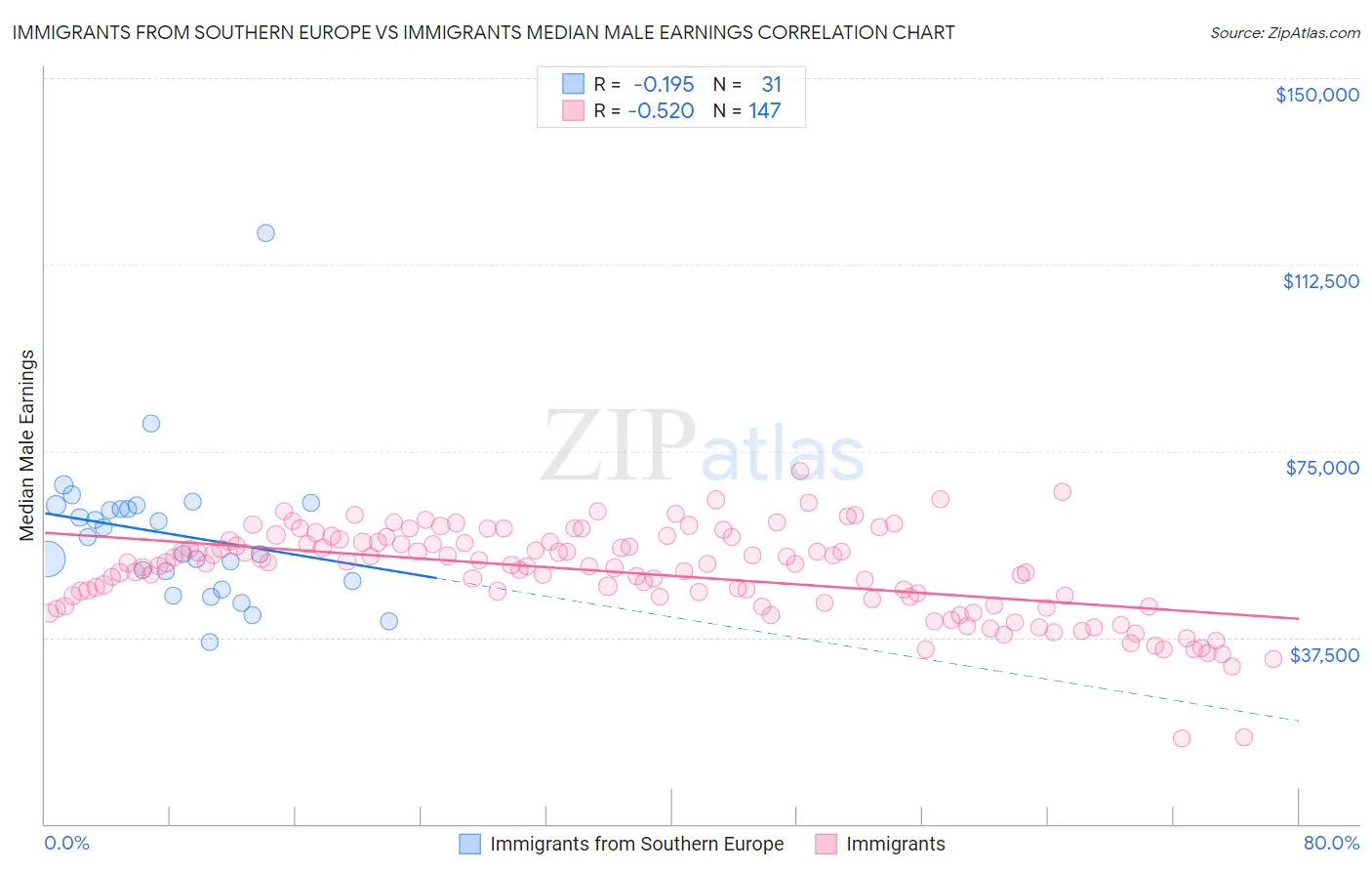 Immigrants from Southern Europe vs Immigrants Median Male Earnings