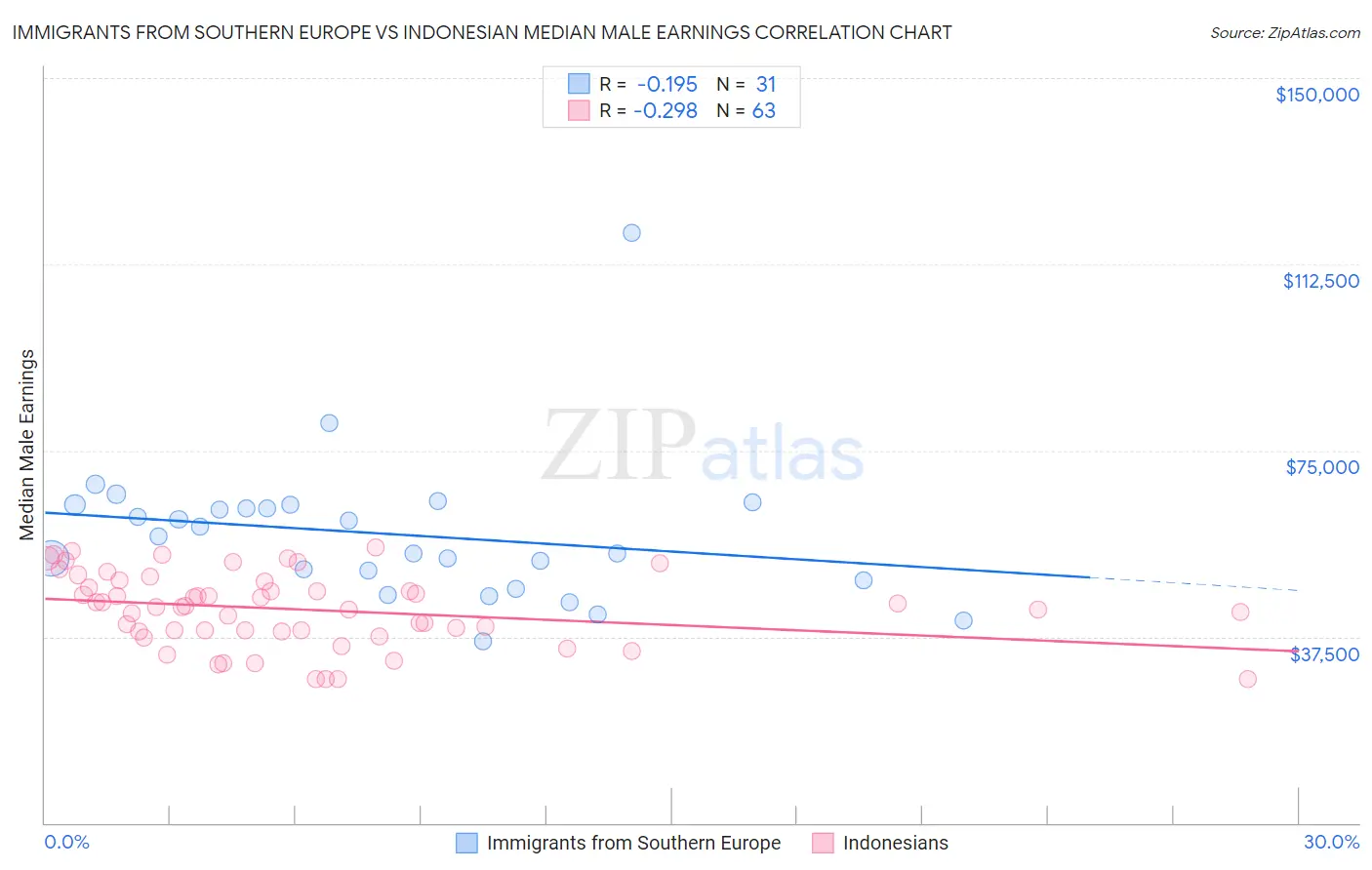 Immigrants from Southern Europe vs Indonesian Median Male Earnings